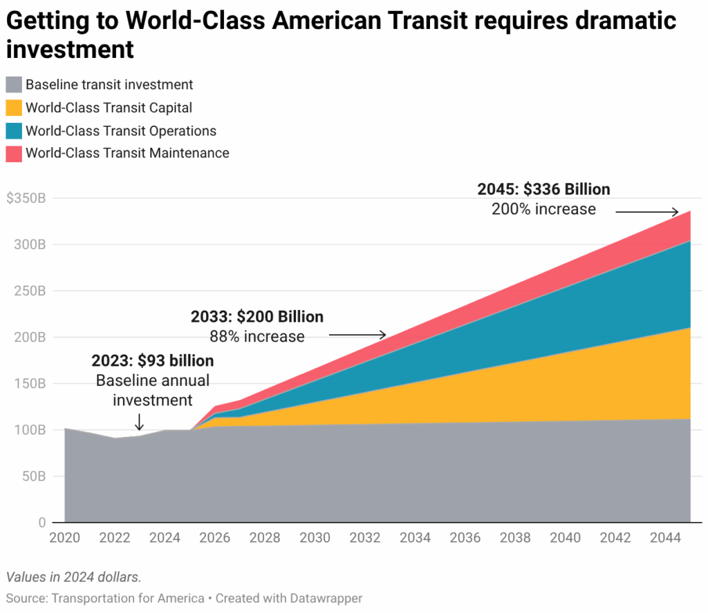 Colored graph of investment necessary over 20 years to get world-class American Transit.