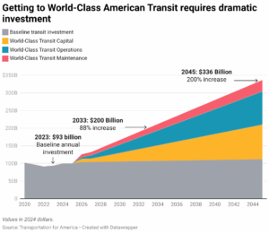 Colored graph of investment necessary over 20 years to get world-class American Transit.