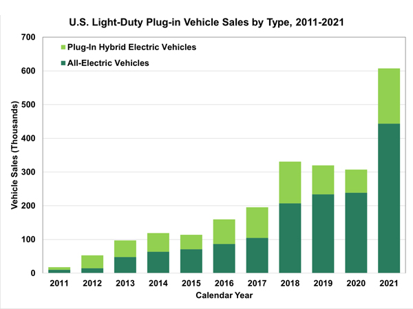 Electric vehicle sales chart from 2011 to 2021