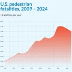 Despite Modest Decline, Pedestrian Deaths Remain Historically High