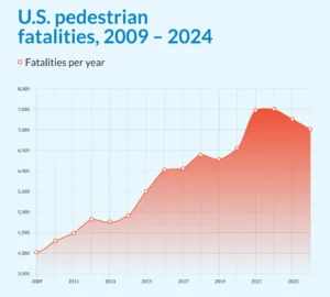 Graph showing rising U.S. pedestrian fatalities, 2009-2024