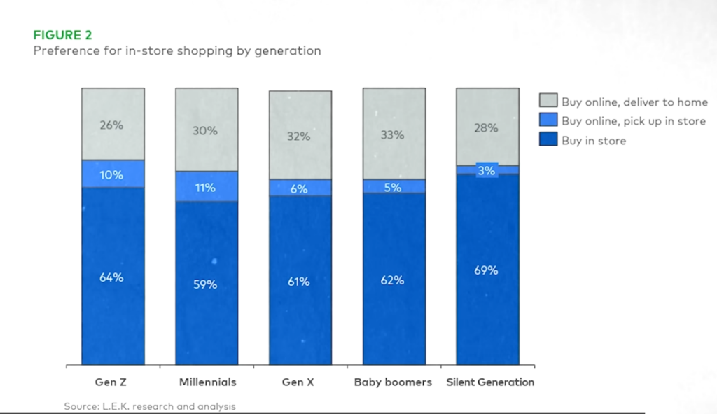 Bar graph depicting preference for in-store shopping by generation.