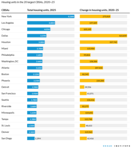 Bar graph illustrating total housing units, 2025, and changing in housing units, 2020-25, in 20 largest U.S. Census-defined core based statistical area.