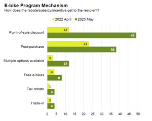 Bar graph indicating types of e-bike program mechanisms.